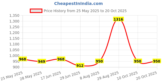 amazon.in u.s. polo assn. Women's Polyester;Cotton Turtle Neck Sweatshirts u.s. polo assn. Price History Graph from 25 May 2025 to 20 Oct 2025