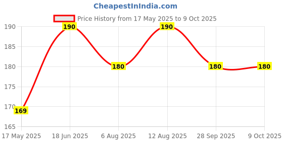 amazon.in classic curves Women's Polypropylene (PP) & Cotton Panties (Pack of 12) (_Multicolour_12 Count (Pack of 1)) classic curves Price History Graph from 17 May 2025 to 9 Oct 2025