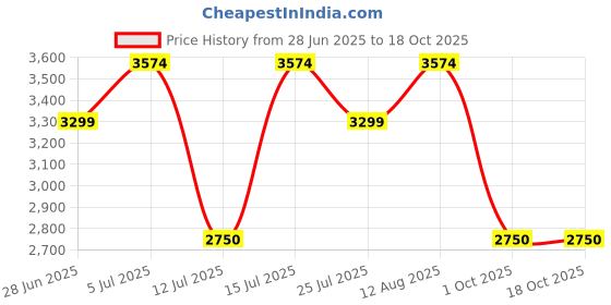 amazon.in vero moda Women's Polyster Knee Length A-Line Coat vero moda Price History Graph from 28 Jun 2025 to 16 Oct 2025