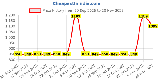 amazon.in van heusen Women's Polyurethane Western Wallet (Maroon) van heusen Price History Graph from 20 Sep 2025 to 28 Nov 2025