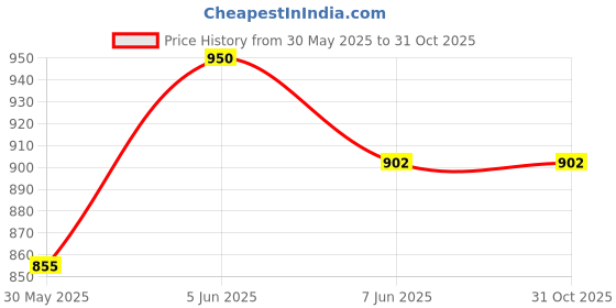 amazon.in sun-rose fashions Women's Pom Pom Lace Kaftan Swim Cover up | Beach Dress | Free Size Upto 54" Bust sun-rose fashions Price History Graph from 30 May 2025 to 31 Oct 2025