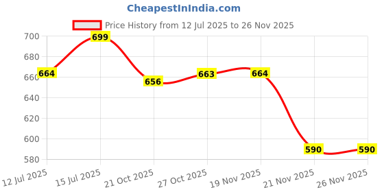 amazon.in ewools Women's Poncho ewools Price History Graph from 12 Jul 2025 to 26 Nov 2025