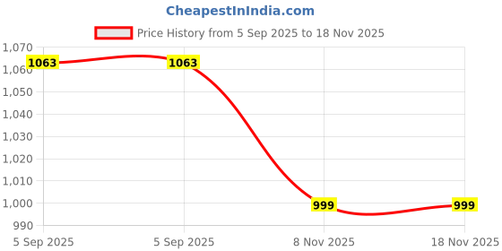 amazon.in showoffff Women's Poncho Coat showoffff Price History Graph from 5 Sep 2025 to 17 Nov 2025