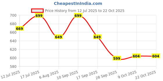 amazon.in bewakoof Women's Poplin Oversized Fit Pyjama bewakoof Price History Graph from 12 Jul 2025 to 22 Oct 2025