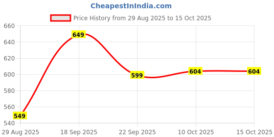 amazon.in bewakoof Women's Poplin Oversized Fit Pyjama bewakoof Price History Graph from 29 Aug 2025 to 14 Oct 2025