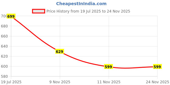 amazon.in bewakoof Women's Poplin Oversized Fit Pyjama bewakoof Price History Graph from 19 Jul 2025 to 23 Nov 2025