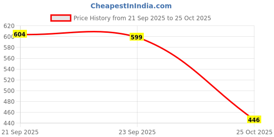 amazon.in bewakoof Women's Poplin Oversized Fit Pyjama bewakoof Price History Graph from 21 Sep 2025 to 25 Oct 2025