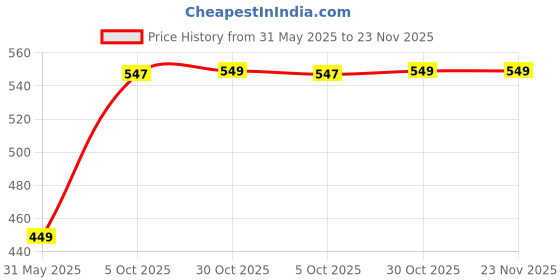 amazon.in bewakoof Women's Poplin Regular Fit Pyjama bewakoof Price History Graph from 31 May 2025 to 23 Nov 2025