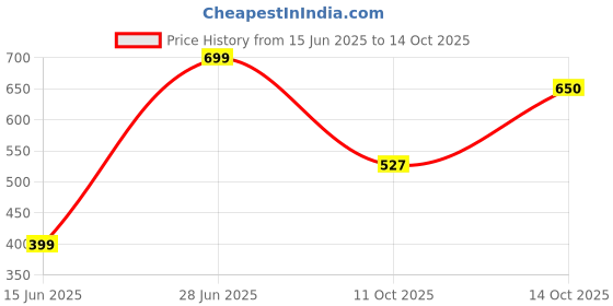 amazon.in bewakoof Women's Poplin Regular Fit Pyjama bewakoof Price History Graph from 15 Jun 2025 to 14 Oct 2025