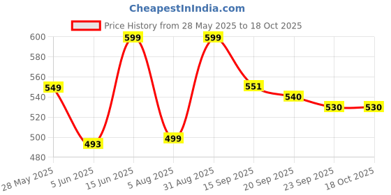 amazon.in bewakoof Women's Poplin Regular Fit Pyjama bewakoof Price History Graph from 28 May 2025 to 17 Oct 2025