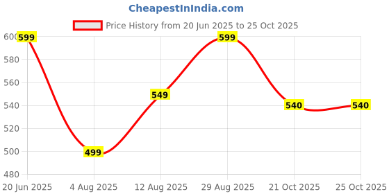 amazon.in bewakoof Women's Poplin Regular Fit Pyjama bewakoof Price History Graph from 20 Jun 2025 to 24 Oct 2025