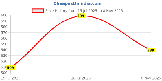 amazon.in bewakoof Women's Poplin Solid Regular Fit Pyjama bewakoof Price History Graph from 15 Jul 2025 to 8 Nov 2025