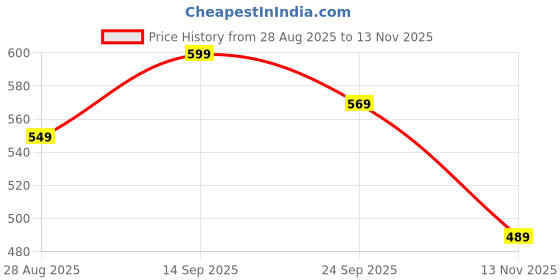 amazon.in bewakoof Women's Poplin Solid Regular Fit Pyjama bewakoof Price History Graph from 28 Aug 2025 to 13 Nov 2025