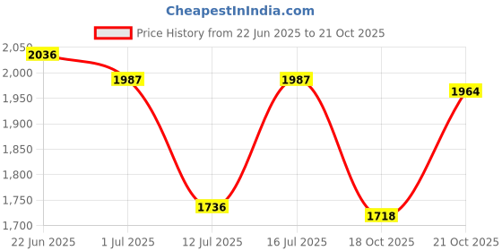 amazon.in scholl Women's POPPY THONG scholl Price History Graph from 22 Jun 2025 to 21 Oct 2025