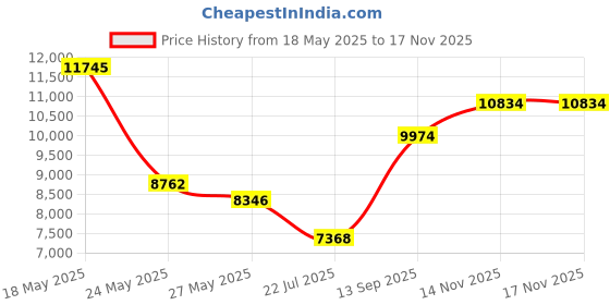 amazon.in lifestride Women's, Poppyseed Slip-On lifestride Price History Graph from 18 May 2025 to 16 Nov 2025