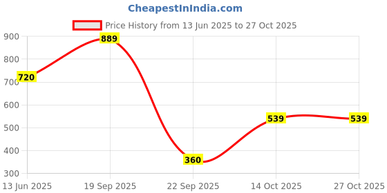 amazon.in caprese Women's Popsicle W Small Wallet caprese Price History Graph from 13 Jun 2025 to 27 Oct 2025