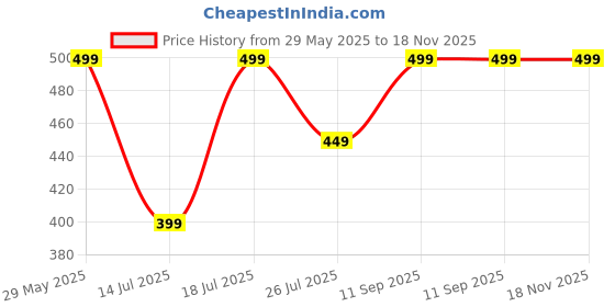 amazon.in glamoras Women's Postpartum Recovery Waist Trainer/Tummy Control Slimming Body Shaper Shapewear Belt, Free Size,Black (Fits Upto Size 36") glamoras Price History Graph from 29 May 2025 to 17 Nov 2025