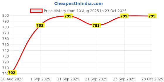 amazon.in duchess Women's Potli Bag (Multi) duchess Price History Graph from 10 Aug 2025 to 23 Oct 2025