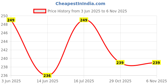 amazon.in shopobuddy Women's Potli Mahroon Color (Pack of 6) shopobuddy Price History Graph from 3 Jun 2025 to 5 Nov 2025