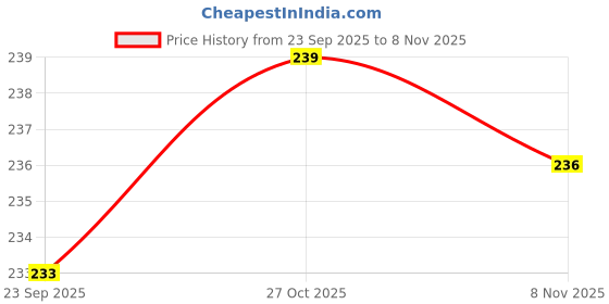amazon.in shopobuddy Women's Potli Orange Color (Pack of 6) shopobuddy Price History Graph from 23 Sep 2025 to 7 Nov 2025