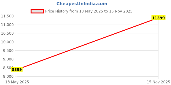 amazon.in columbia Womens Powder Lite Hooded Jacket columbia Price History Graph from 13 May 2025 to 15 Nov 2025