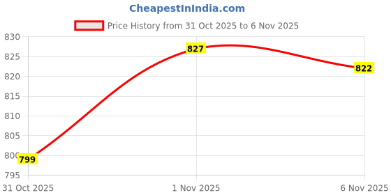 amazon.in impakto Women's Power Glide Casual White Stylish Sneakers Trendy & Lightweight Design for Women impakto Price History Graph from 31 Oct 2025 to 6 Nov 2025