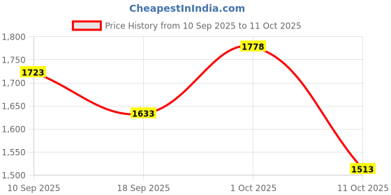 amazon.in adidas Womens Power-Light W Running Shoe adidas Price History Graph from 10 Sep 2025 to 11 Oct 2025