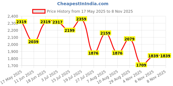 amazon.in puma Women's Powermax Sneaker puma Price History Graph from 17 May 2025 to 7 Nov 2025