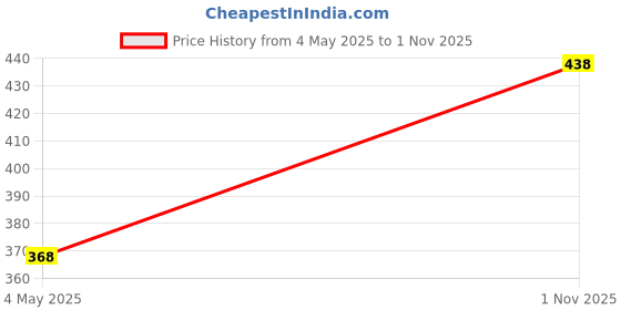 amazon.in clovia Women's Powernet Solid Padded Full Cup Wire Free T-Shirt Bra - Dark Purple in Purple clovia Price History Graph from 4 May 2025 to 1 Nov 2025