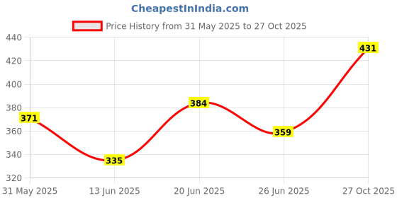 amazon.in clovia Women's Powernet Solid Padded Full Cup Wire Free T-Shirt Bra - Dark Purple in Purple clovia Price History Graph from 31 May 2025 to 27 Oct 2025