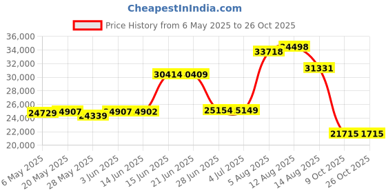 amazon.in capezio Women's Practice 1" Ballroom capezio Price History Graph from 6 May 2025 to 26 Oct 2025