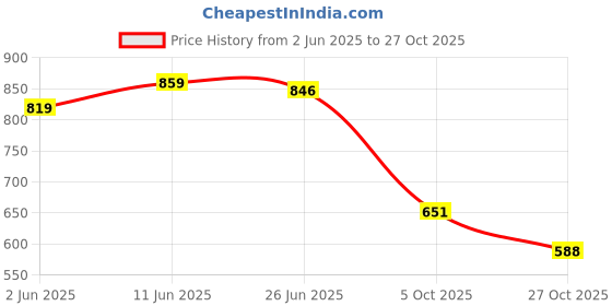 amazon.in fabme Women's Pre and Post Pregnancy Maternity Top and Pyjama Set fabme Price History Graph from 2 Jun 2025 to 27 Oct 2025