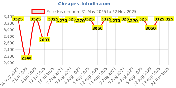 amazon.in titan Women's Precision Simplicity Analog Watch: Green Gradient Dial with Leather Strap-NS2648WL01/NT2648WL01 titan Price History Graph from 31 May 2025 to 21 Nov 2025