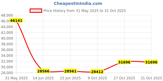 amazon.in footjoy womens Premiere Series footjoy Price History Graph from 31 May 2025 to 31 Oct 2025