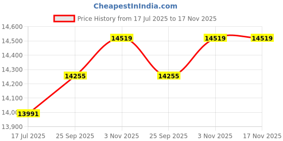 amazon.in timberland Women's premium 6" waterproof Boots timberland Price History Graph from 17 Jul 2025 to 17 Nov 2025