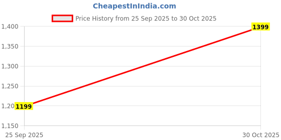 amazon.in afrojack Women's Premium Ankle Length Casual Boots Lace-Up Synthetic Leather (rd9925) afrojack Price History Graph from 25 Sep 2025 to 30 Oct 2025