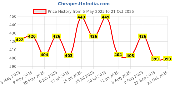 amazon.in pistaa's Women's Premium Cotton Readymade Regular Salwar pistaa's Price History Graph from 5 May 2025 to 20 Oct 2025