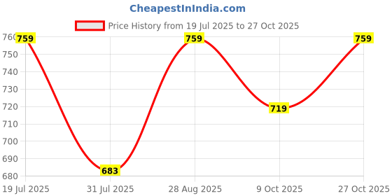 amazon.in fflirtygo Women’s Premium Cotton Shorts with Pockets | High Waisted Casual Comfortable Summer Wear | Soft Breathable Lounge Shorts fflirtygo Price History Graph from 19 Jul 2025 to 27 Oct 2025