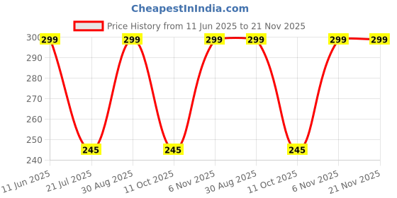 amazon.in lexora Women's Premium Cotton Suit Slip/Long Camisole Combo Pack of 1 lexora Price History Graph from 11 Jun 2025 to 21 Nov 2025