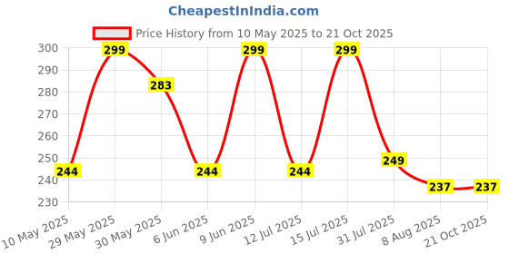 amazon.in pinovo Women's Premium Cotton Tank Top pinovo Price History Graph from 10 May 2025 to 21 Oct 2025