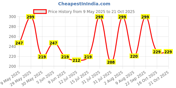 amazon.in pinovo Women's Premium Cotton Tank Top pinovo Price History Graph from 9 May 2025 to 21 Oct 2025