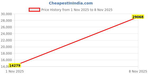 amazon.in anne klein Women's Premium Crystal Accented Bracelet Watch anne klein Price History Graph from 1 Nov 2025 to 8 Nov 2025