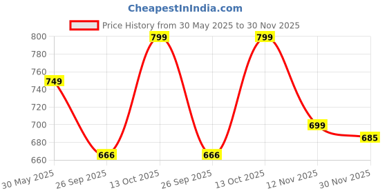 amazon.in doctor extra soft Women's Premium Extra Comfortable Clogs/Sandals with Cute Charms & Adjustable Back Strap for Adult| Lightweight Stylish & Anti-Skid| Waterproof Everyday Use Mules Girls/Ladies D-538 doctor extra soft Price History Graph from 30 May 2025 to 30 Nov 2025