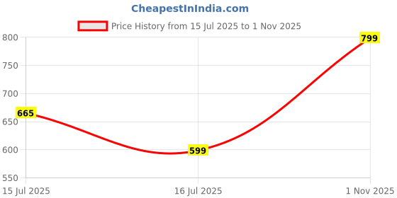 amazon.in doctor extra soft Women's Premium Extra Comfortable Clogs/Sandals with Cute Charms & Adjustable Back Strap for Adult| Lightweight Stylish & Anti-Skid| Waterproof Everyday Use Mules Girls/Ladies D-538 doctor extra soft Price History Graph from 15 Jul 2025 to 1 Nov 2025