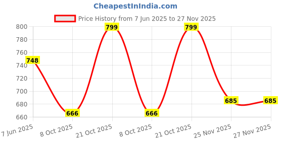 amazon.in doctor extra soft Women's Premium Extra Comfortable Clogs/Sandals with Cute Charms & Adjustable Back Strap for Adult| Lightweight Stylish & Anti-Skid| Waterproof Everyday Use Mules Girls/Ladies D-538 doctor extra soft Price History Graph from 7 Jun 2025 to 27 Nov 2025