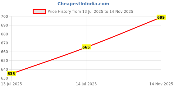 amazon.in doctor extra soft Women's Premium Extra Comfortable Clogs/Sandals with Cute Charms & Adjustable Back Strap for Adult| Lightweight Stylish & Anti-Skid| Waterproof Everyday Use Mules Girls/Ladies D-538 doctor extra soft Price History Graph from 13 Jul 2025 to 14 Nov 2025