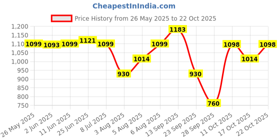 amazon.in mochi Women's Premium Faux Leather Fancy Clutches mochi Price History Graph from 26 May 2025 to 22 Oct 2025