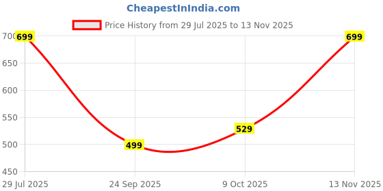 amazon.in saintx Women's Premium Formal 'Dawn-to-Dusk' Chinos Trouser | Straight Smart Comfort Fit Pants | Stretchable Cotton Fabric | Casual Look | Ladies Office Wear/Multi-Purpose saintx Price History Graph from 29 Jul 2025 to 13 Nov 2025
