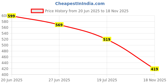 amazon.in maurnee Women's Premium Front Open Padded Bra and Panty Set, Burgundy, Front Closer Push-Up Padded Style with Decorative Butterfly Back maurnee Price History Graph from 20 Jun 2025 to 18 Nov 2025