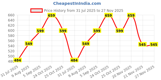 amazon.in uzarus Women's Premium Loose fit Baggy Joggers with Multi-Utility Pockets & Comfort Fit Ideal for Casual Wear |Running, Workout |Gym uzarus Price History Graph from 31 Jul 2025 to 26 Nov 2025
